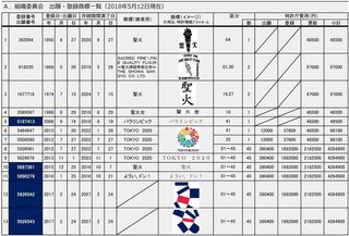 20180512出願・登録商標一覧A(組織委員会)-001.jpg