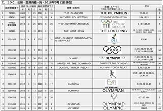 20180512出願・登録商標一覧C(IOC)-001.jpg