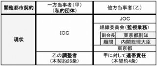 開催都市契約の当事者2.jpg